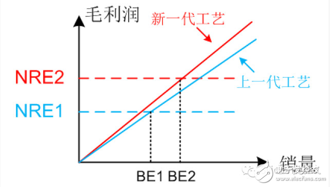 连高通都岌岌可危，其他Fabless公司怎么办？ 