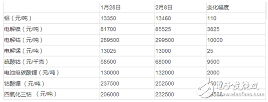 锂电原材料原料价格飙升为哪般？