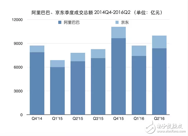 电商增长放慢后京东在改变 是变成技术公司还是物流公司？