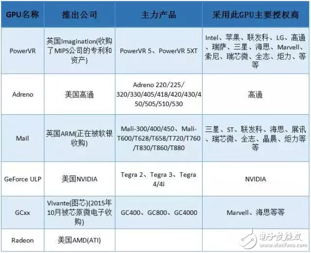 CPU架构/GPU详解（附各厂家CPU架构和GPU一览表）