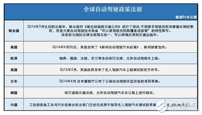 为什么说实现无人驾驶还剩下10% 这有几个不乐观预测