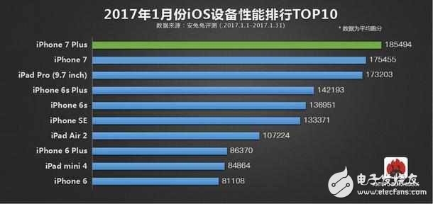 安兔兔排行榜出炉：iphone 7毫无对手，一加3T傲视国产群雄