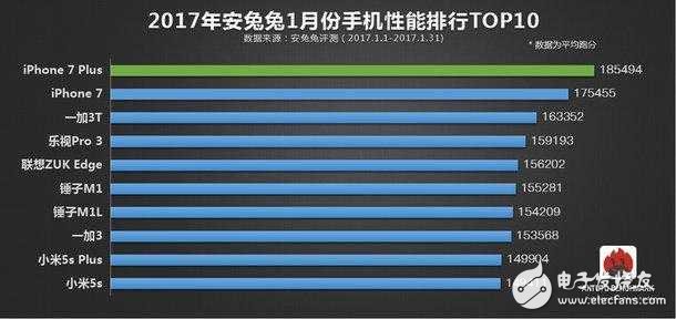 安兔兔排行榜出炉：iphone 7毫无对手，一加3T傲视国产群雄