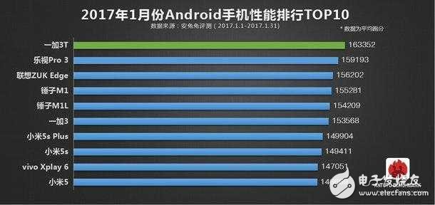 安兔兔排行榜出炉：iphone 7毫无对手，一加3T傲视国产群雄