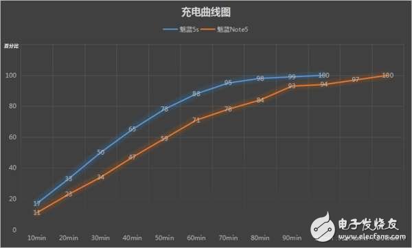 魅蓝5s和魅蓝Note5，差200块选哪个好？对比区别在哪？