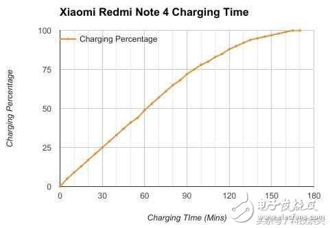 外媒：红米Note4X是迄今为止用过所有手机中电池续航最好的