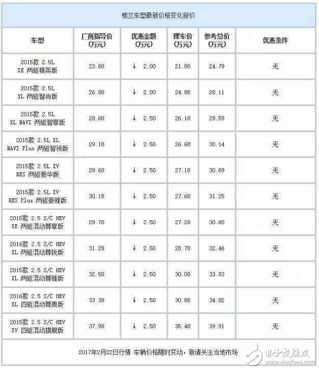 合资中型都SUV白菜价了？ 最高优惠7万元