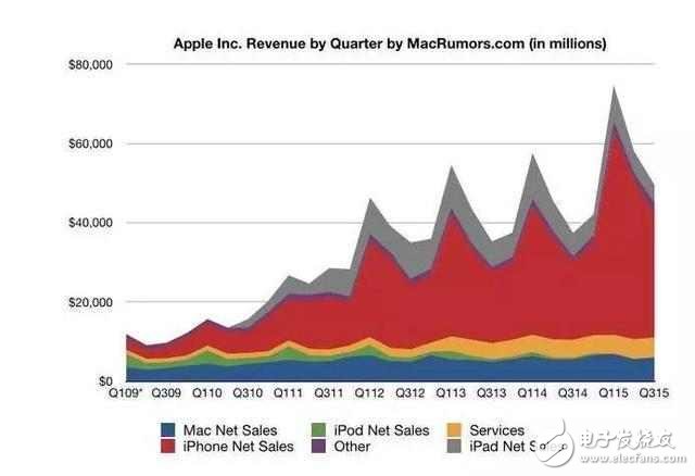 一样配置的苹果ipad为什么比iphone价格差距怎么这么大？