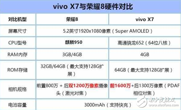 华为荣耀8评测：荣耀8魅海蓝与vivo X7星空灰对比评测，同配价格一样，哪个更值得买？