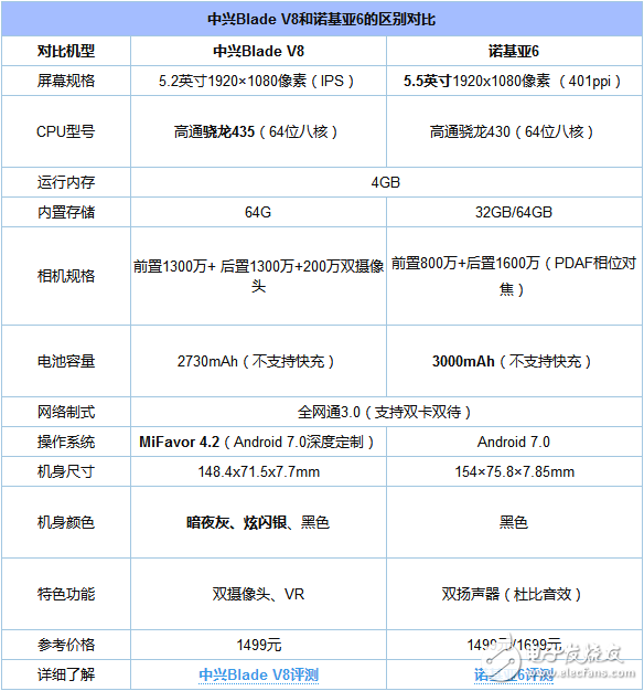 诺基亚6/中兴Blade V8对比评测：1499元！谁更值得入手？