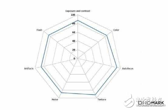 矮油不错呦！华为P10在DxOMark拿下了87分