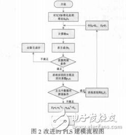 偏最小二乘回归在气温预测中的研究与应用汪春辉