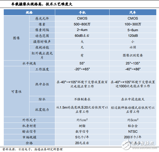 车载摄像头