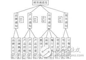 连锁快餐企业的顾客满意度评价模型刘文杰