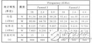 矩形隧道中预测电波传播特性的投影模型贾明华