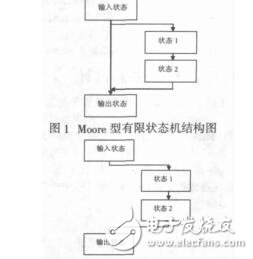 基于有限状态机的Linux多点触摸屏驱动设计刘斌