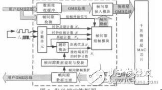 基于以太网帧间隙的同相时钟信息传输袁文燕