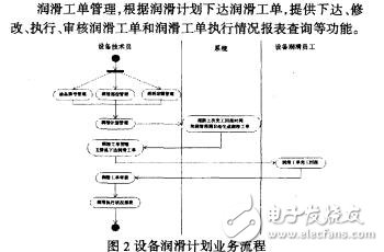 基于维护计划的卷烟生产线设备运维管理系统田军民