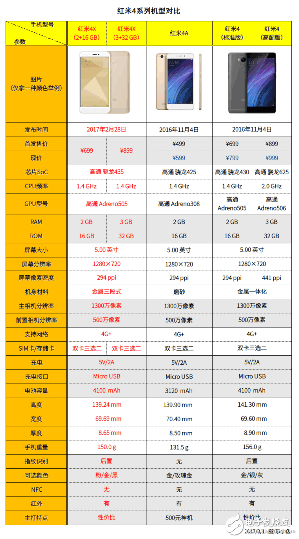 超长续航的红米4X有何诱惑力，红米4系列手机产品对比