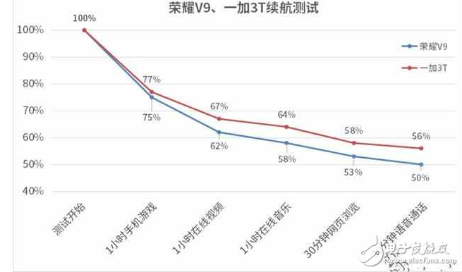 一加3T捷报频传，华为荣耀V9表示不服啊！