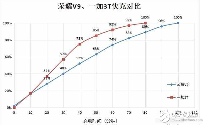 一加3T捷报频传，华为荣耀V9表示不服啊！