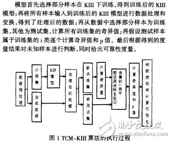 基于TCM的KIII模型及其应用研究陈南国