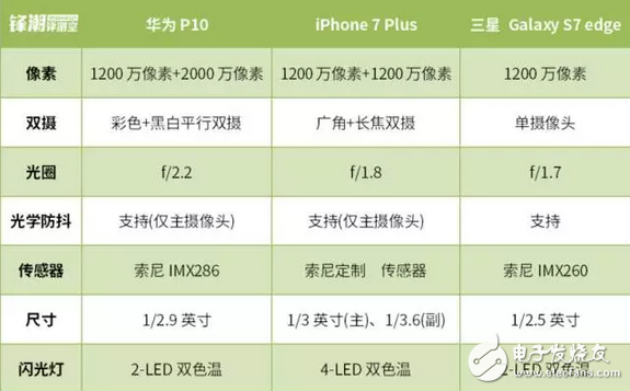 华为P10、iPhone 7 Plus 、三星S7拍照功能对比评测