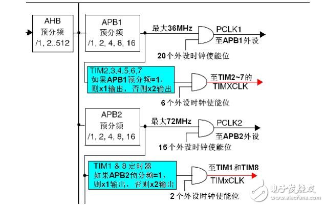 stm32定时器与蜂鸣器