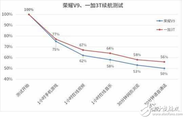 颜值与速度兼备的荣耀V9和一加3T,最后鹿死谁手?