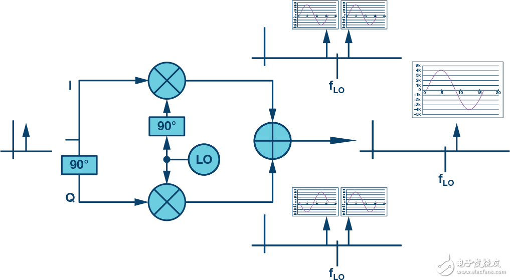 SDR收发器