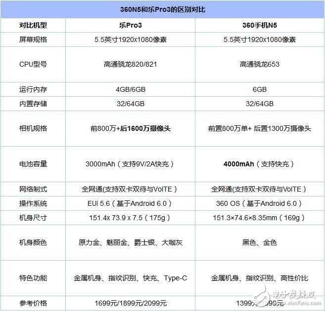 360手机N5与乐Pro3对比评测：同样具有极高性价比的两款手机怎么选？