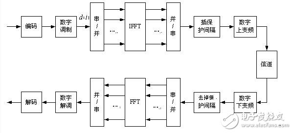 OFDM仿真源程序详解