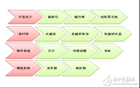 无线充电