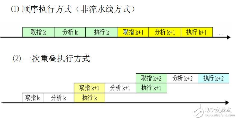 流水线技术资料下载