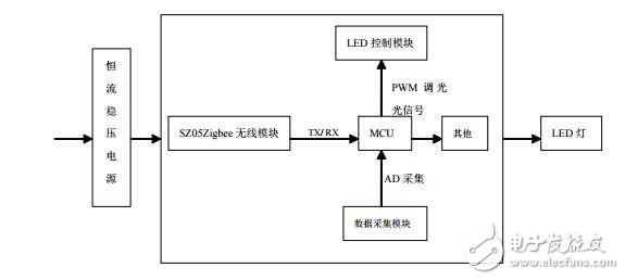 基于zigbee的物联网LED电源资料下载