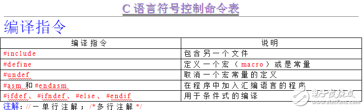 c语言指令及符号表