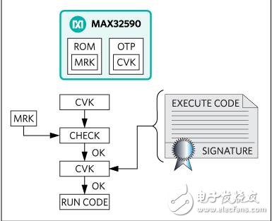 安全的物联网：第2部分，安全启动，“信任的根”为嵌入式设备资料下载