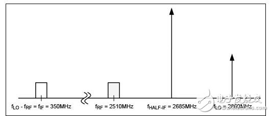 确定LTE接收机的半中频寄生要求并选择适当的射频混频器资料下载