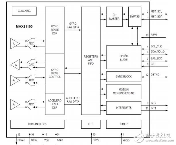 max21100用户指南