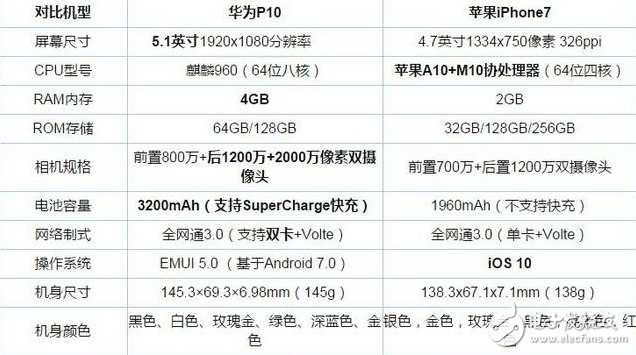 华为P10评测：华为p10与iPhone7详细对比，配置、性能、颜值、拍照孰强孰弱？