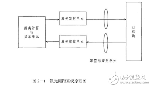 机器人避障超声波测距系统