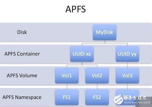 苹果ios