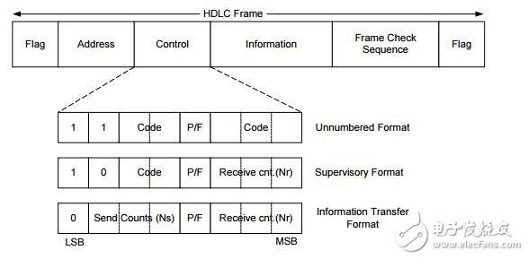 采用准同步方式实现基于HDLC的主机