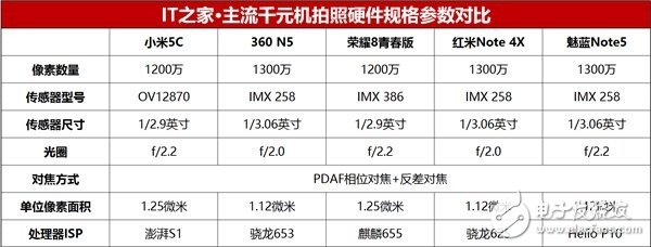 千元拍照乱斗 荣耀8青春版/小米5c/360N5/红米Note4X/魅族Note5对比评测