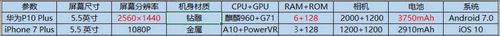 华为P10 Plus和iPhone 7 Plus对比评测：长期体验下谁更优质？