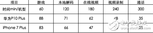 华为P10 Plus和iPhone 7 Plus对比评测：长期体验下谁更优质？