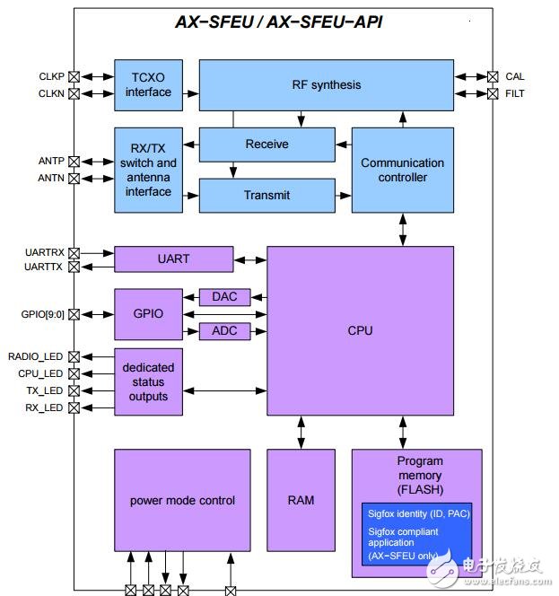 API控制Sigfox兼容收发器IC的上行和Down Link