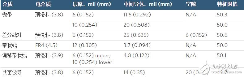 RF和混合信号PCB的一般布局指南