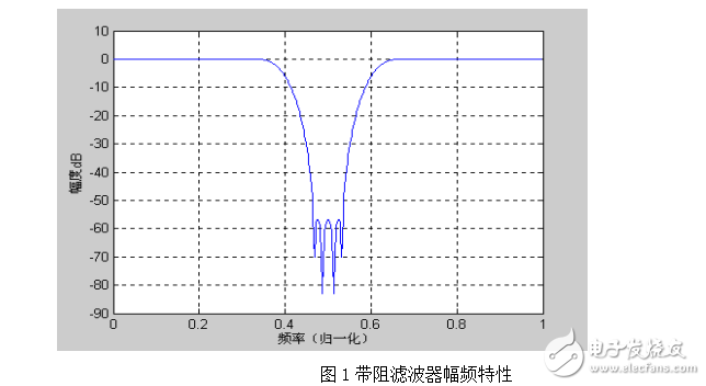 基于matlab_数字滤波器的设计