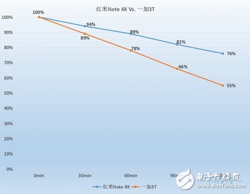 红米Note4X和一加3T对比评测：谁是游戏性能王？